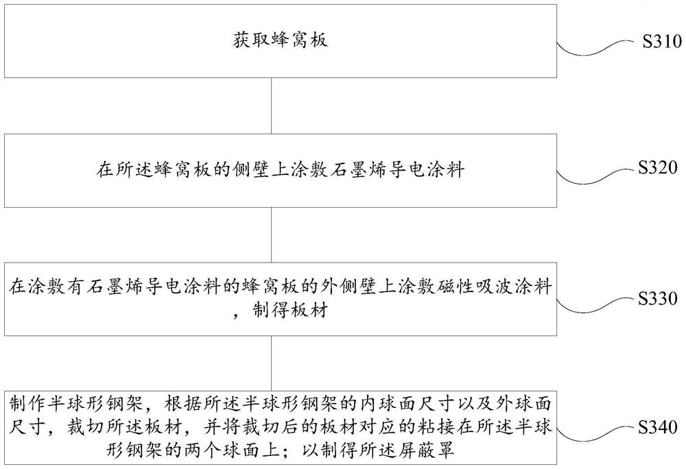 5G communication wireless signal test method and device