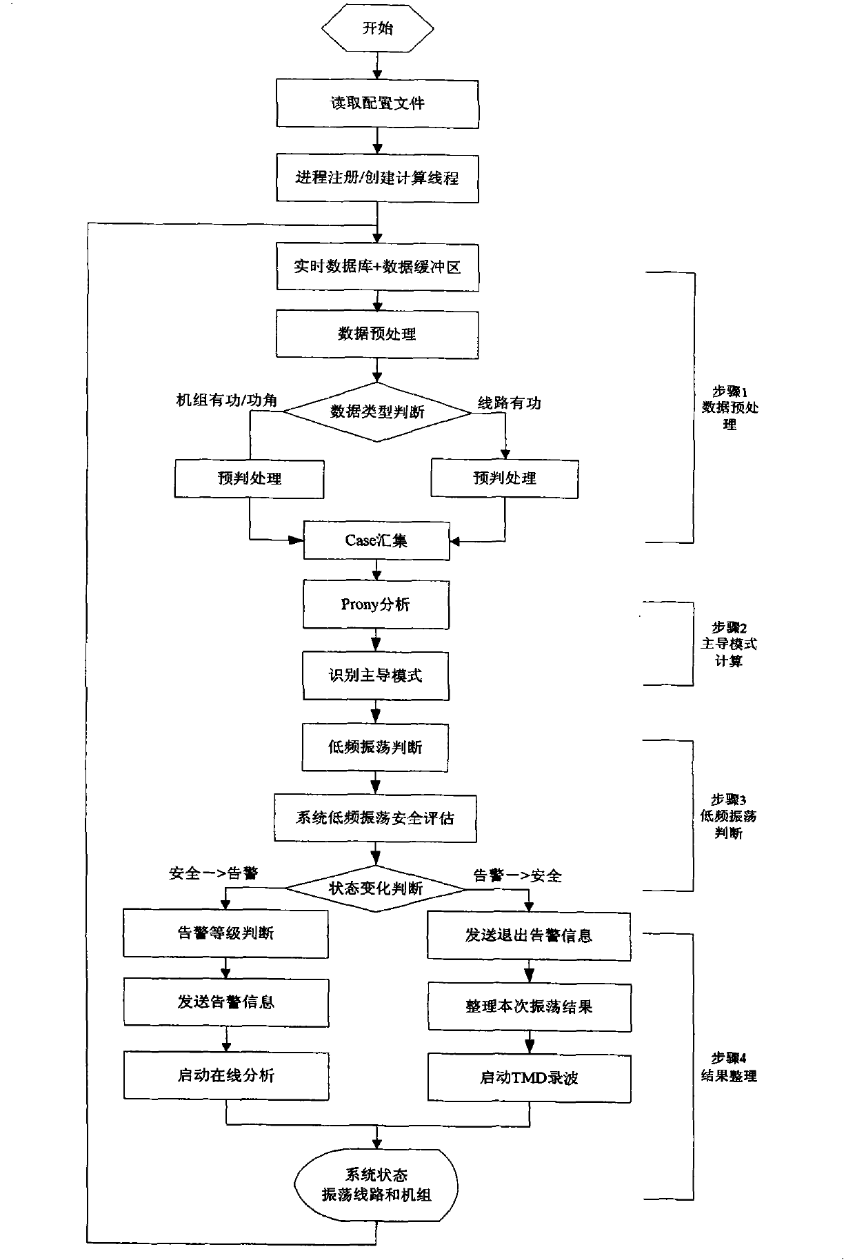 On-line analysis and aid decision making method for low-frequency oscillation of electric power system