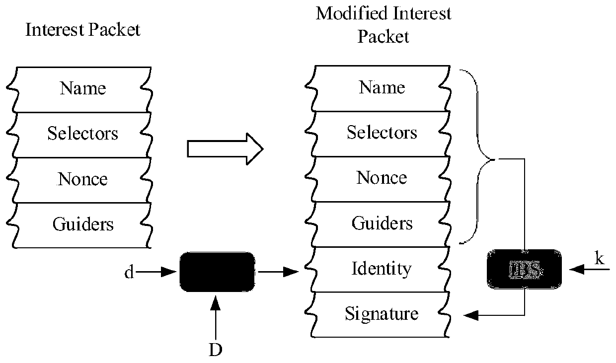 Identity authentication method for a content request user in an information center network
