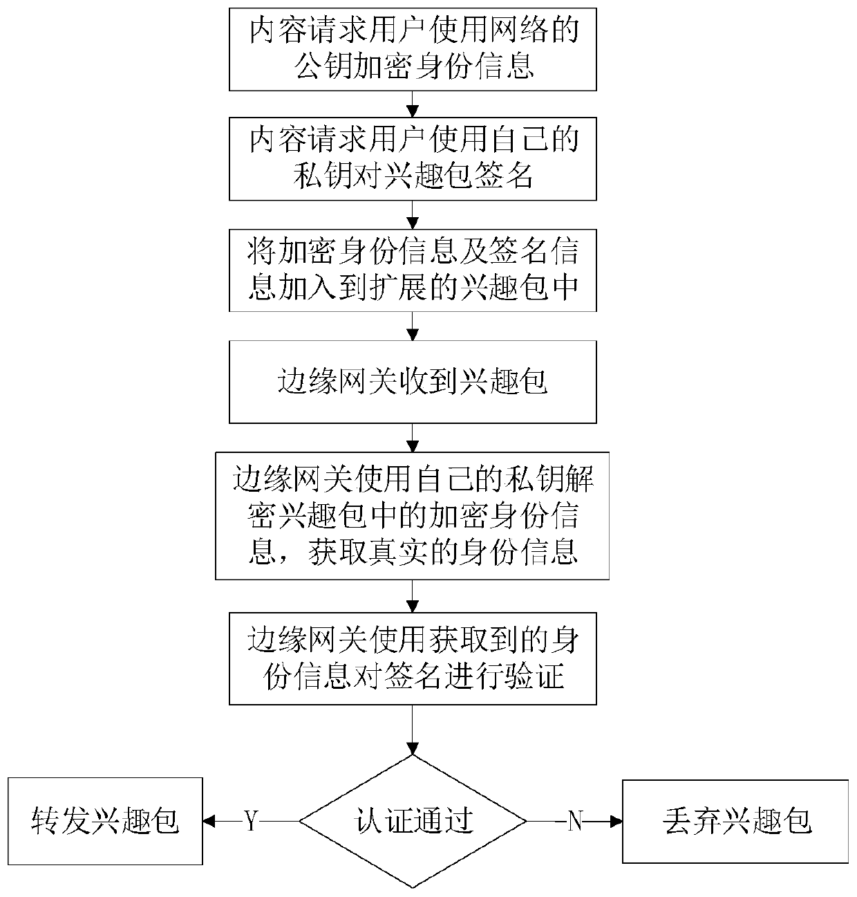 Identity authentication method for a content request user in an information center network