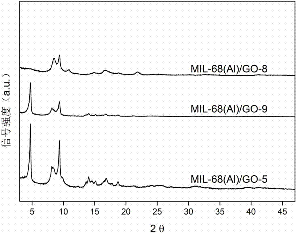 Aluminum base MOFs/oxidized graphene composite material and preparation method and application thereof