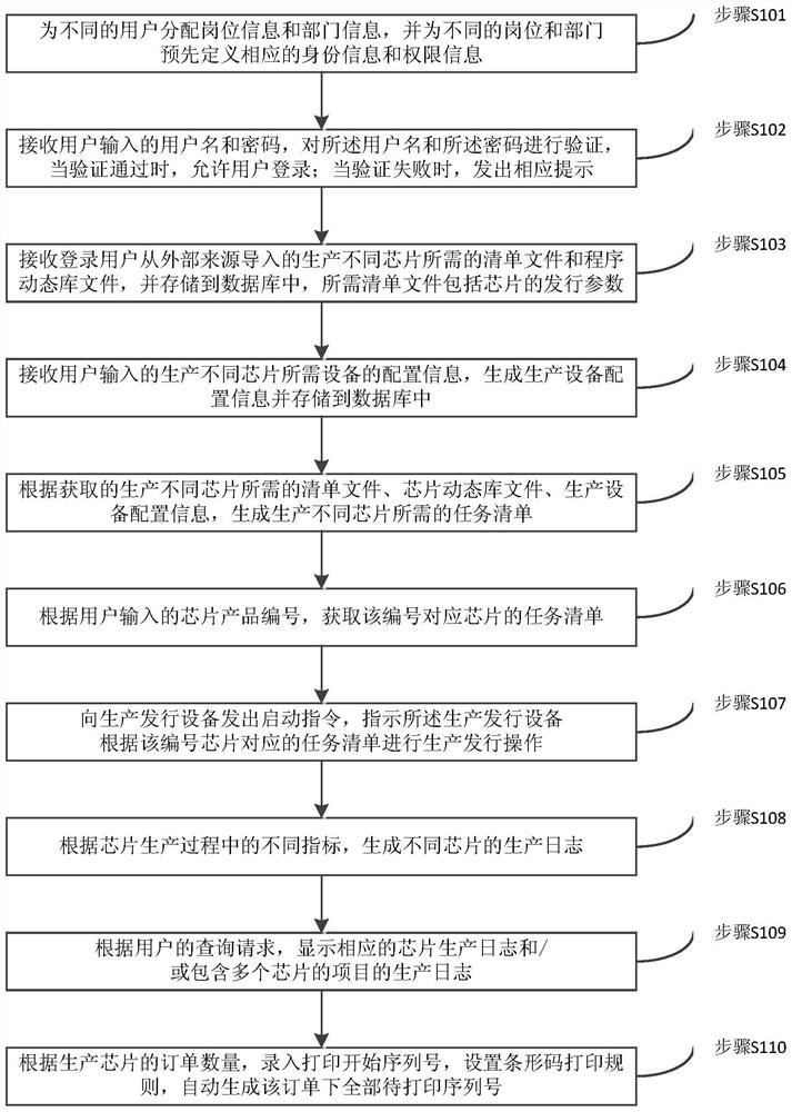 Method and system for chip production and distribution management