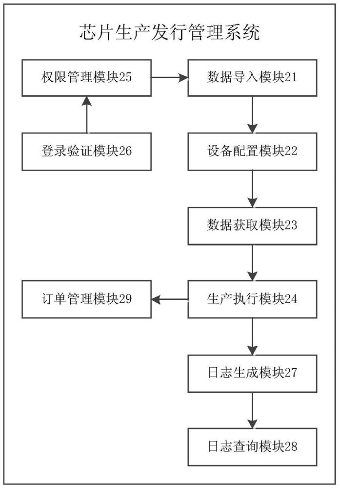 Method and system for chip production and distribution management