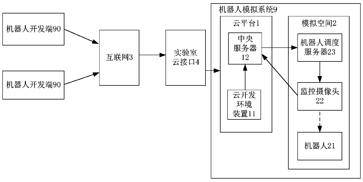 A robot simulation system