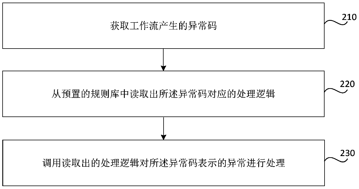 Method and device for handling exceptions