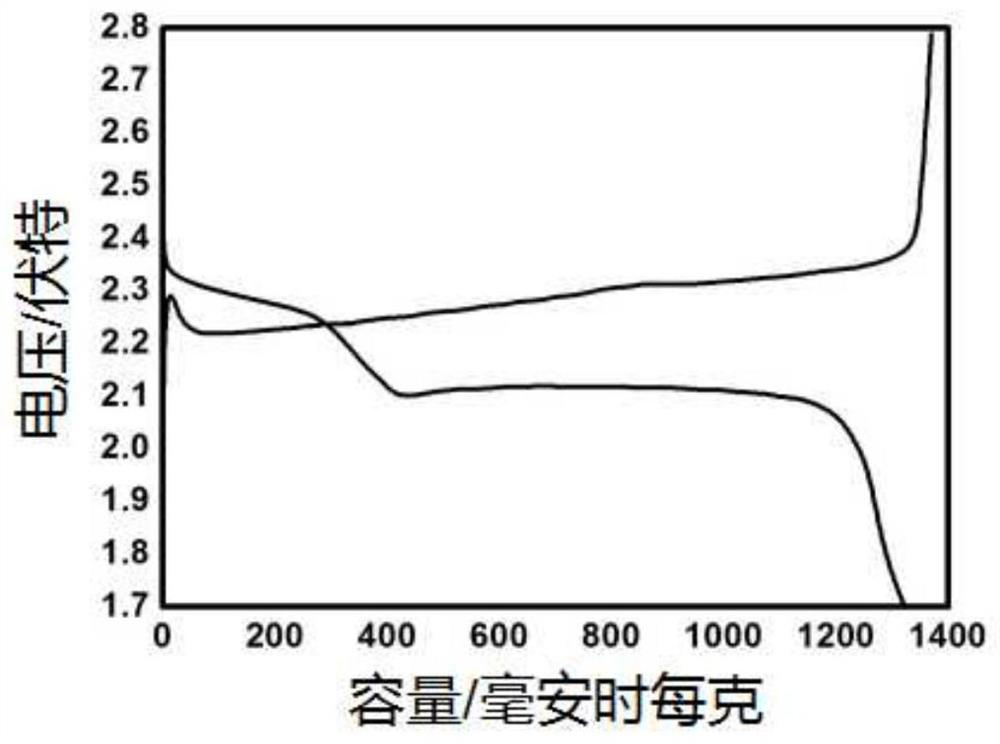 A kind of cathode material of lithium-sulfur primary battery and preparation method thereof
