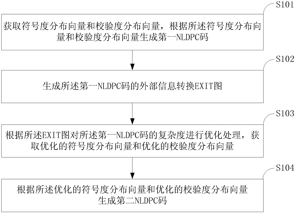 Method and device for generating non-binary low-density parity-check nldpc codes