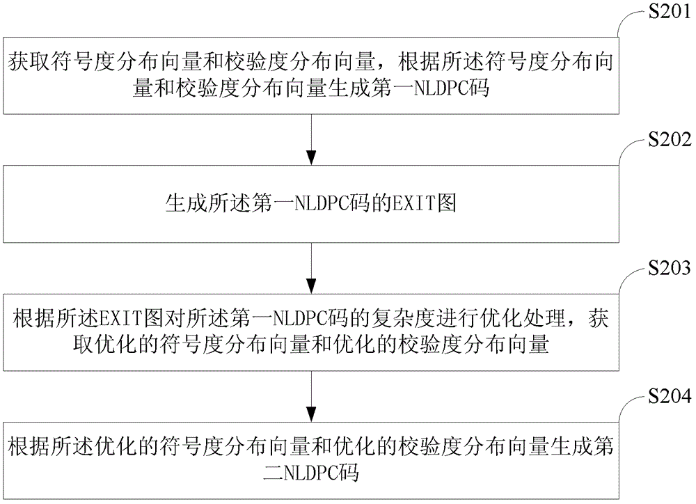 Method and device for generating non-binary low-density parity-check nldpc codes