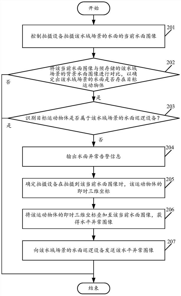 An alarm method, device, and storage medium applied to a water area scene