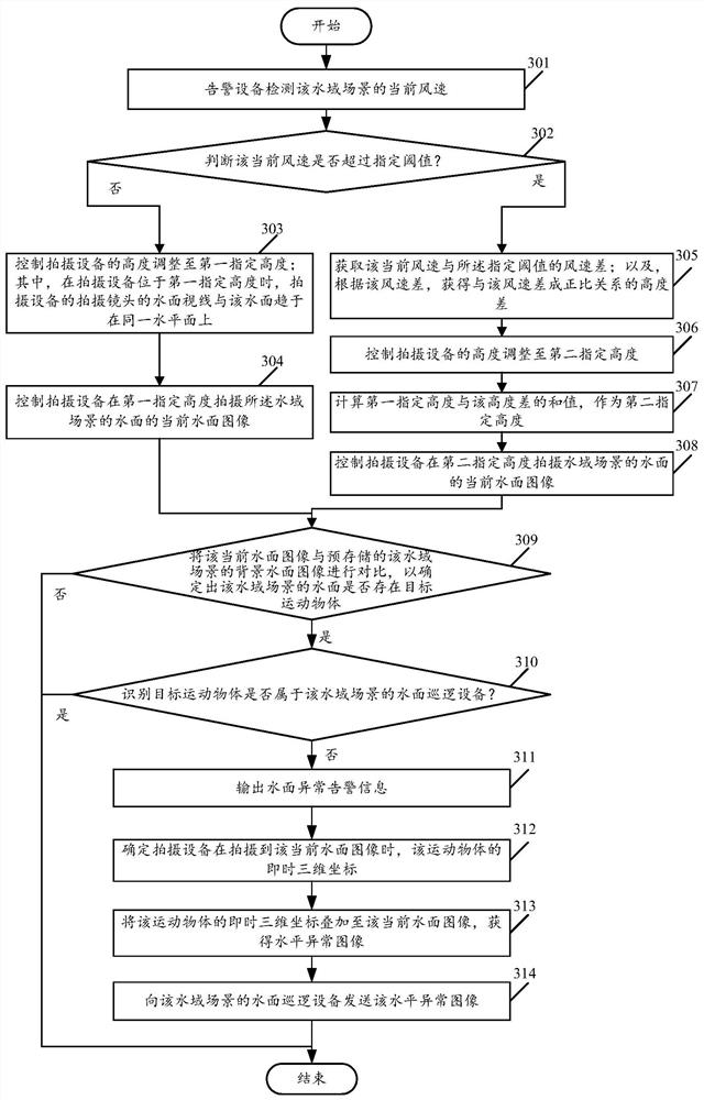 An alarm method, device, and storage medium applied to a water area scene