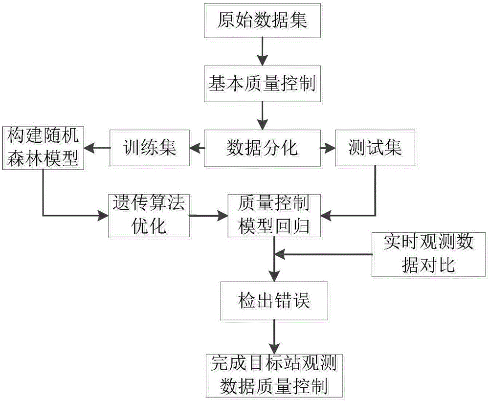 Quality control method of surface air temperature data