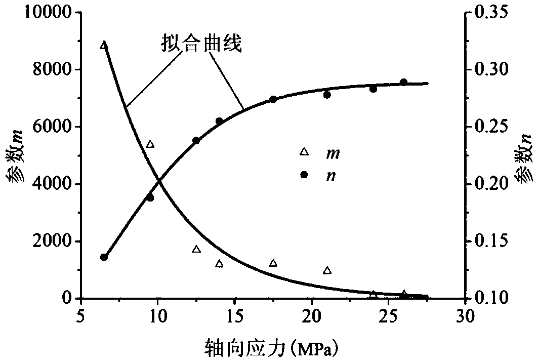 Method for building whole rock uniaxial compression process creep model based on S function