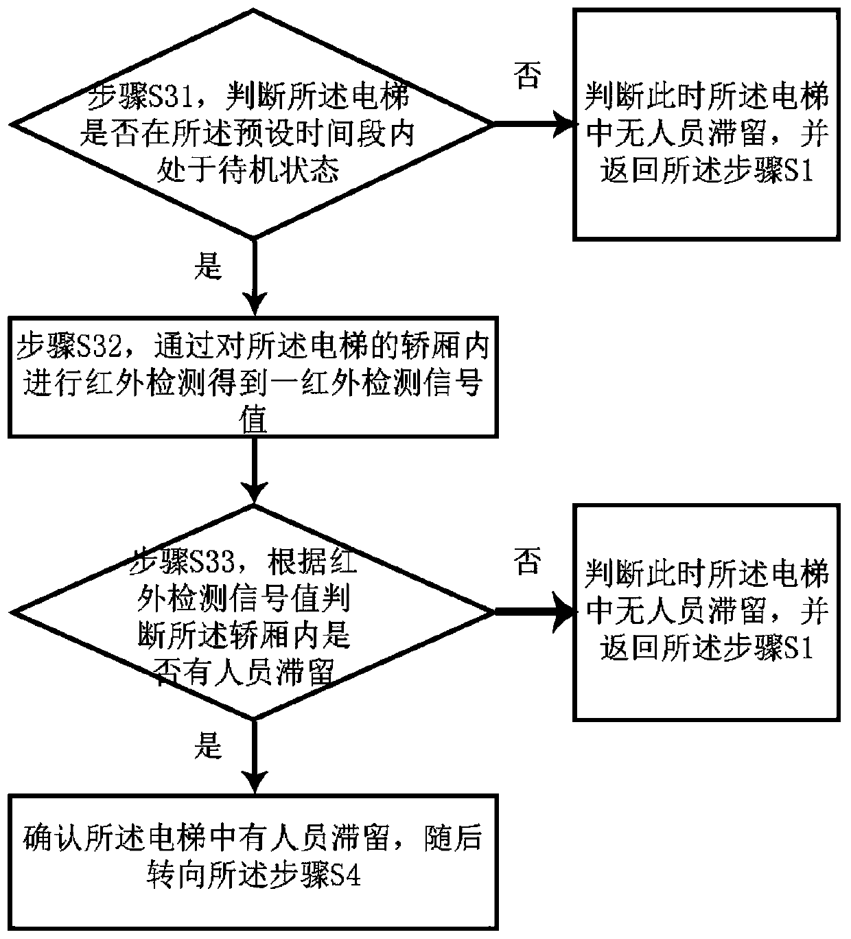 Elevator person retention detection method and elevator device