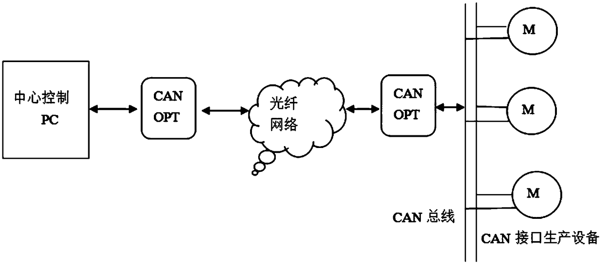 A CAN industrial optical fiber encryption converter and its FPGA encryption algorithm implementation method