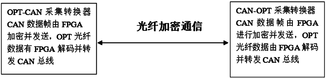 A CAN industrial optical fiber encryption converter and its FPGA encryption algorithm implementation method