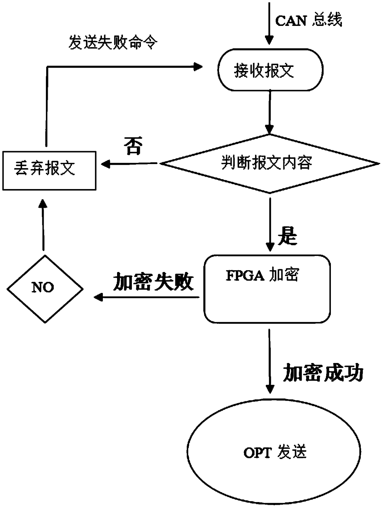 A CAN industrial optical fiber encryption converter and its FPGA encryption algorithm implementation method