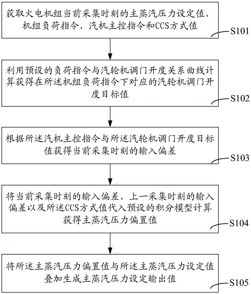 Close-link energy control method and system for main steam pressure of thermal power unit