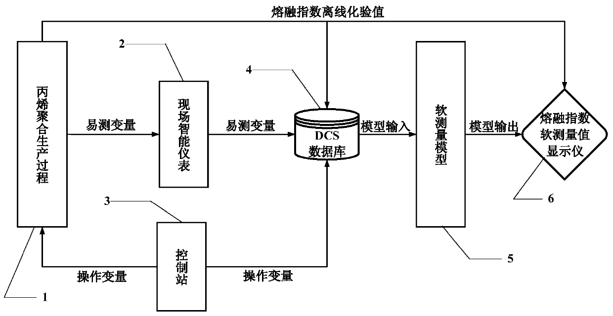 Soft-sensing method for industrial melting index based on aftereffect function and cuckoo search