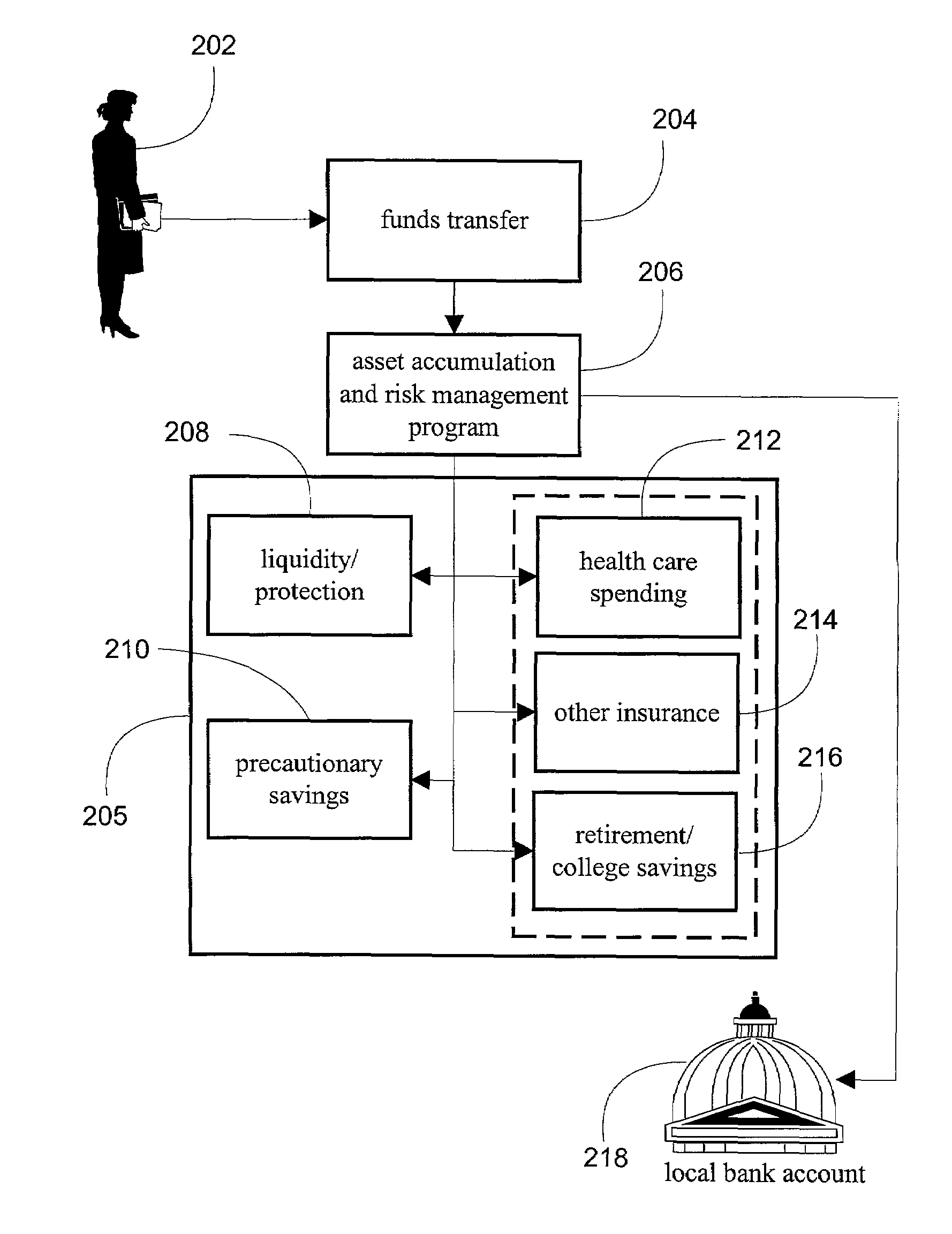 System and method for asset accumulation and risk management