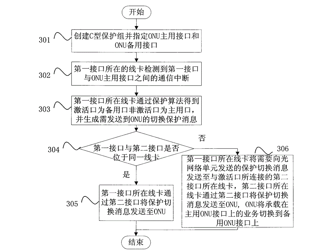 Method for realizing distributed protection and passive optical network (PON) system