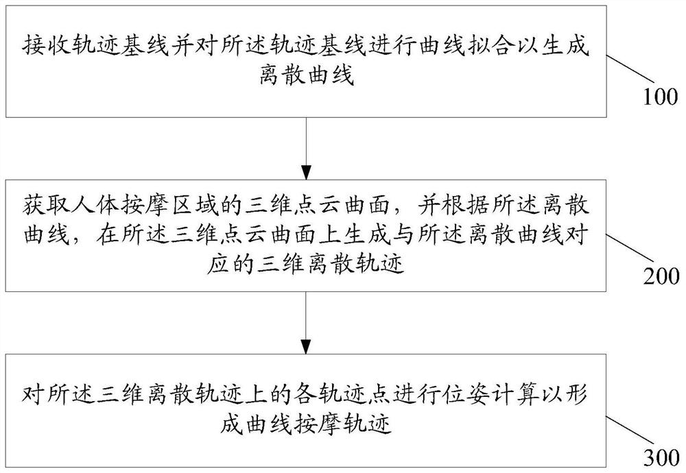 Method, device, equipment and computer storage medium for planning curve massage trace