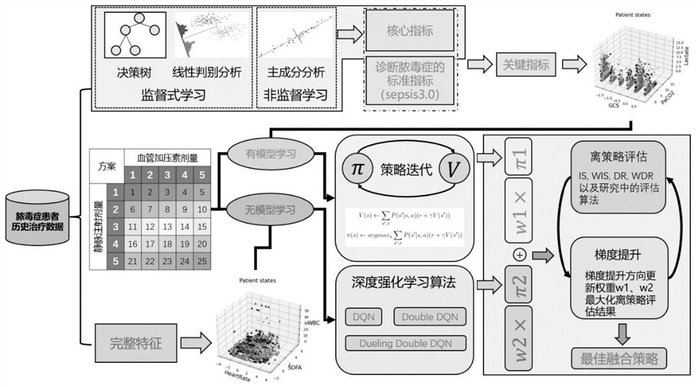 Sepsis treatment strategy optimization method and system, computer equipment and storage medium