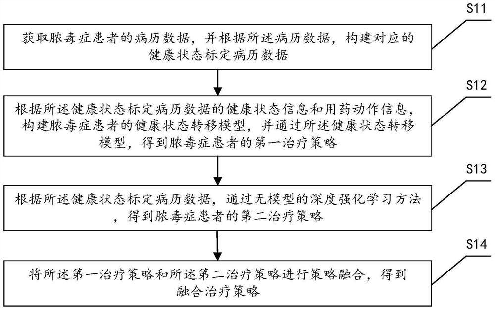 Sepsis treatment strategy optimization method and system, computer equipment and storage medium