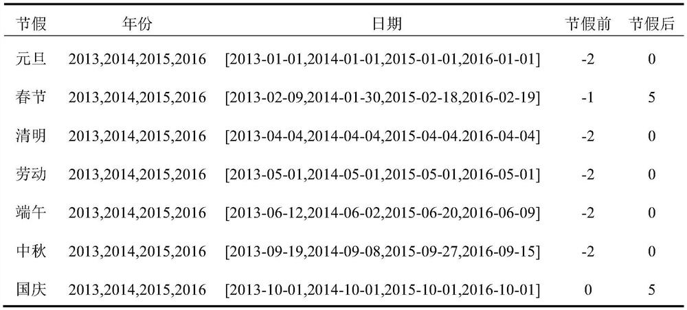 A prediction method for hospital outpatient visits based on prophet-arma