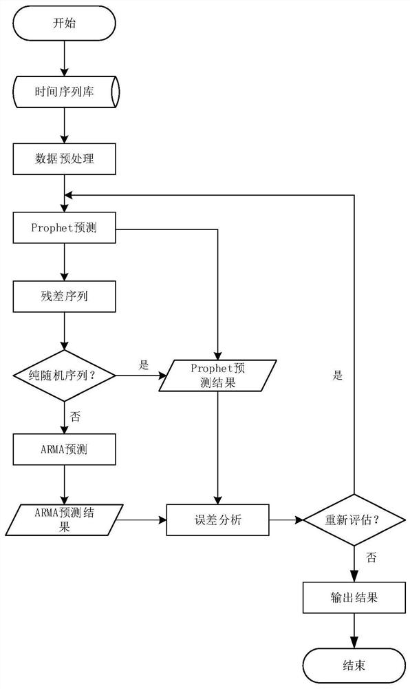 A prediction method for hospital outpatient visits based on prophet-arma