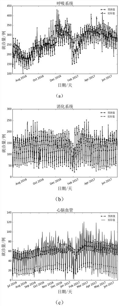 A prediction method for hospital outpatient visits based on prophet-arma