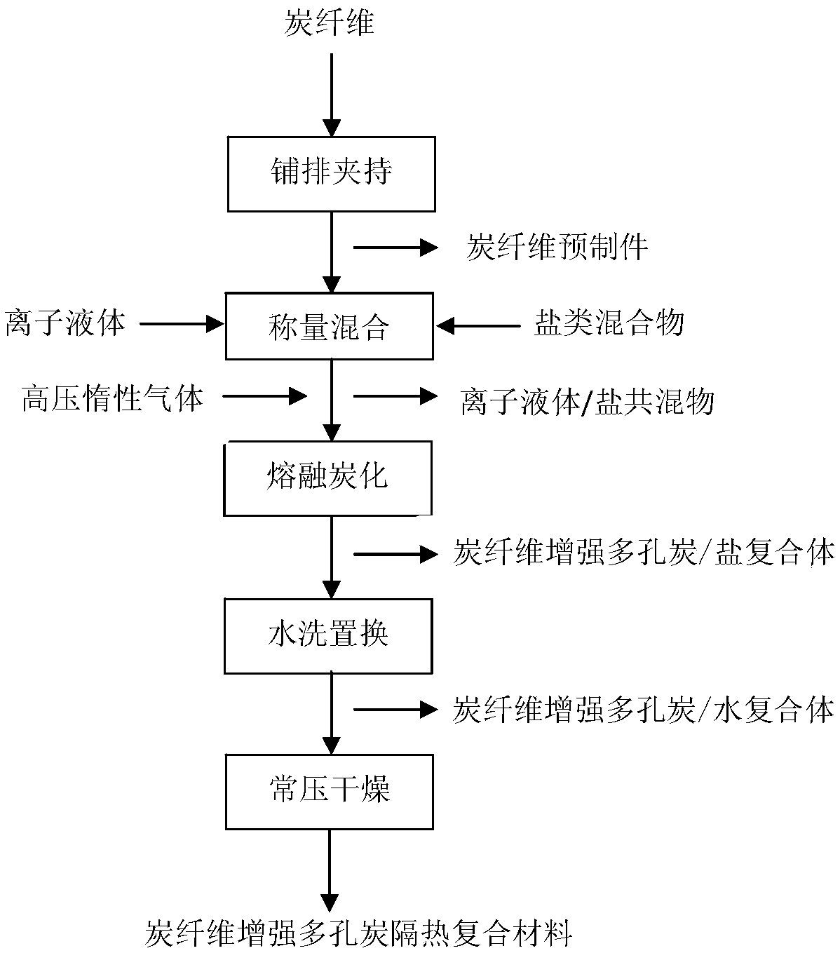 A kind of preparation method of porous carbon heat insulation composite material