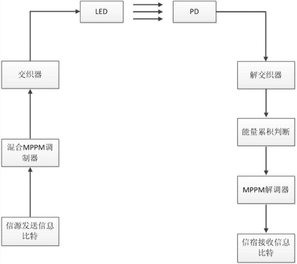 Modulation method supporting brightness modulation of indoor visible light communication system