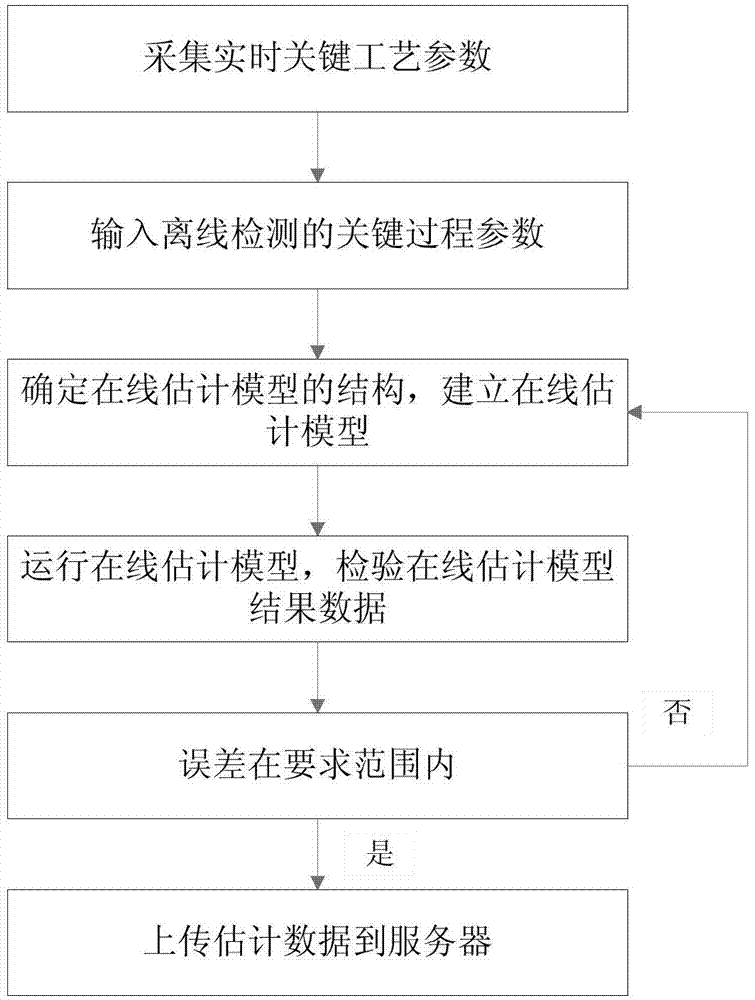 Hybrid-model-based on-line estimation method of oxygen-enriched bottom blowing copper smelting process parameters