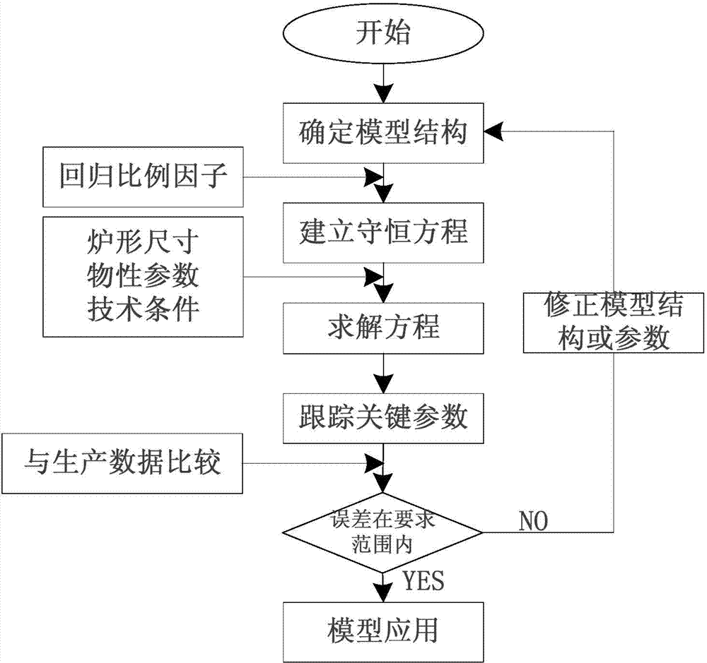 Hybrid-model-based on-line estimation method of oxygen-enriched bottom blowing copper smelting process parameters