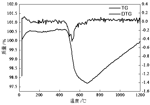 A method of regulating hydrogen content to improve the performance of titanium alloy prepared from titanium hydride powder