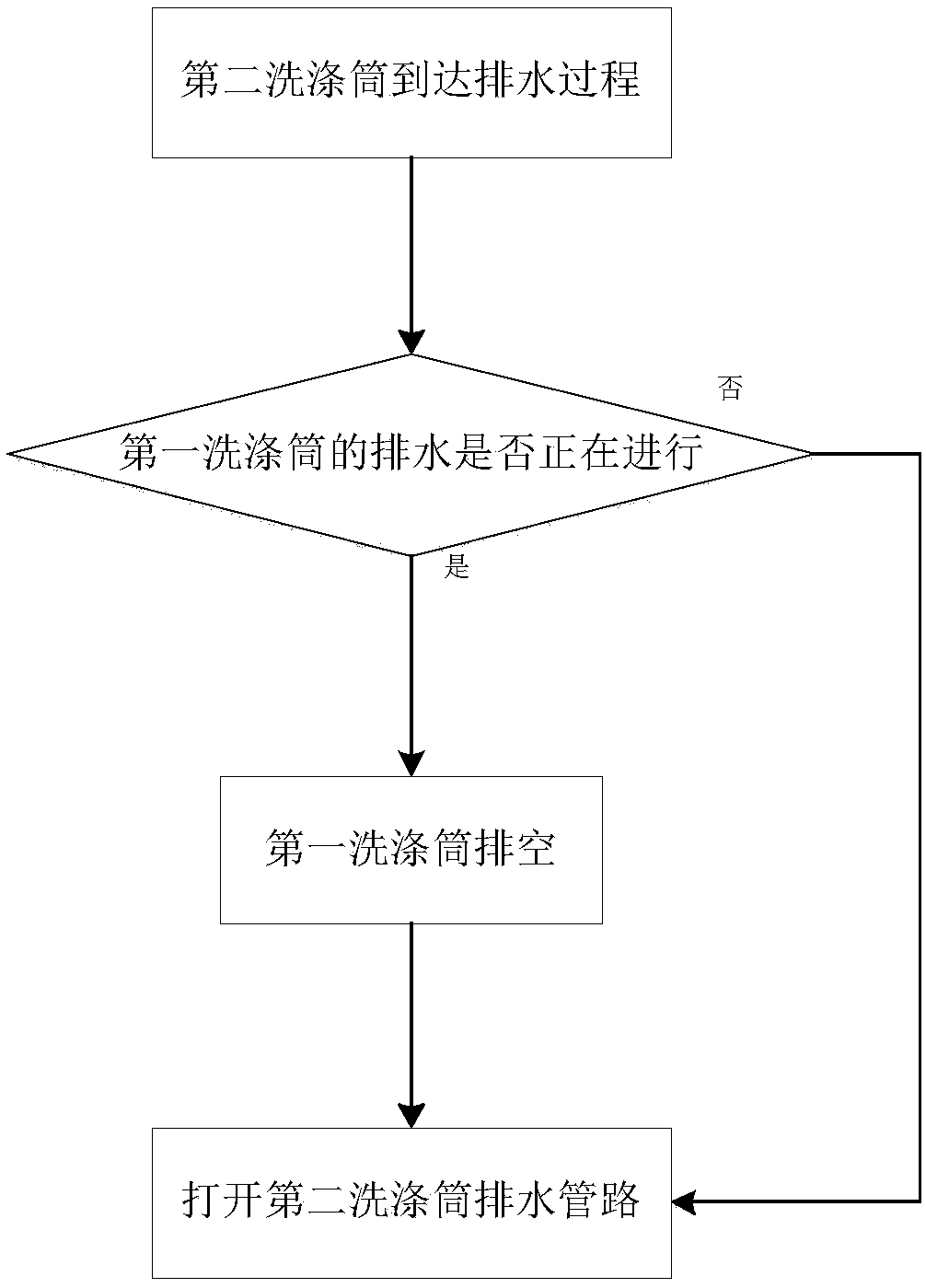Drainage control method of clothes processing device and multi-tub clothes processing device