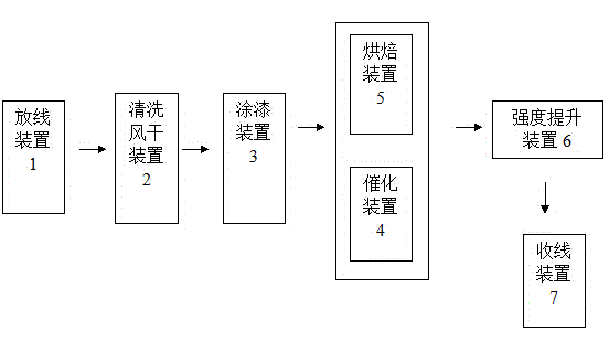 Enameled flat wire production method