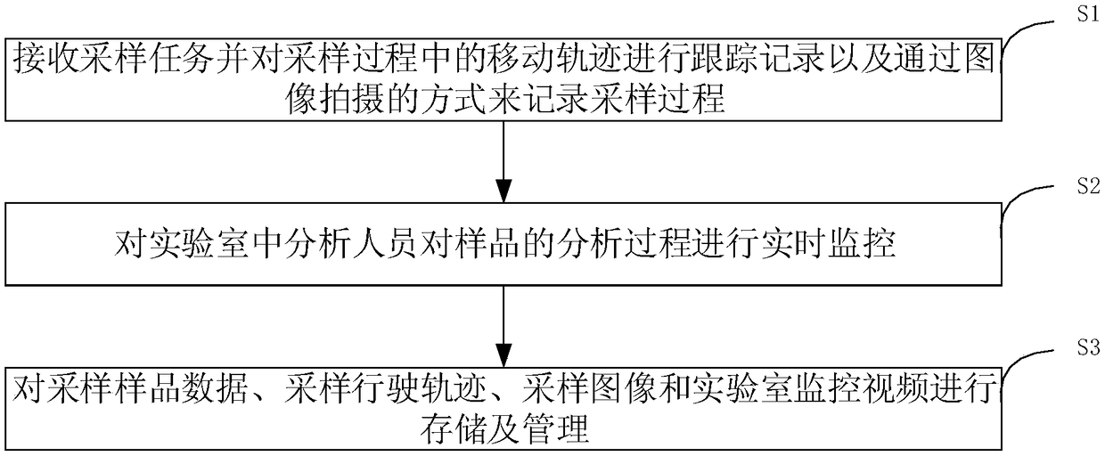 Laboratory quality control and management system and method