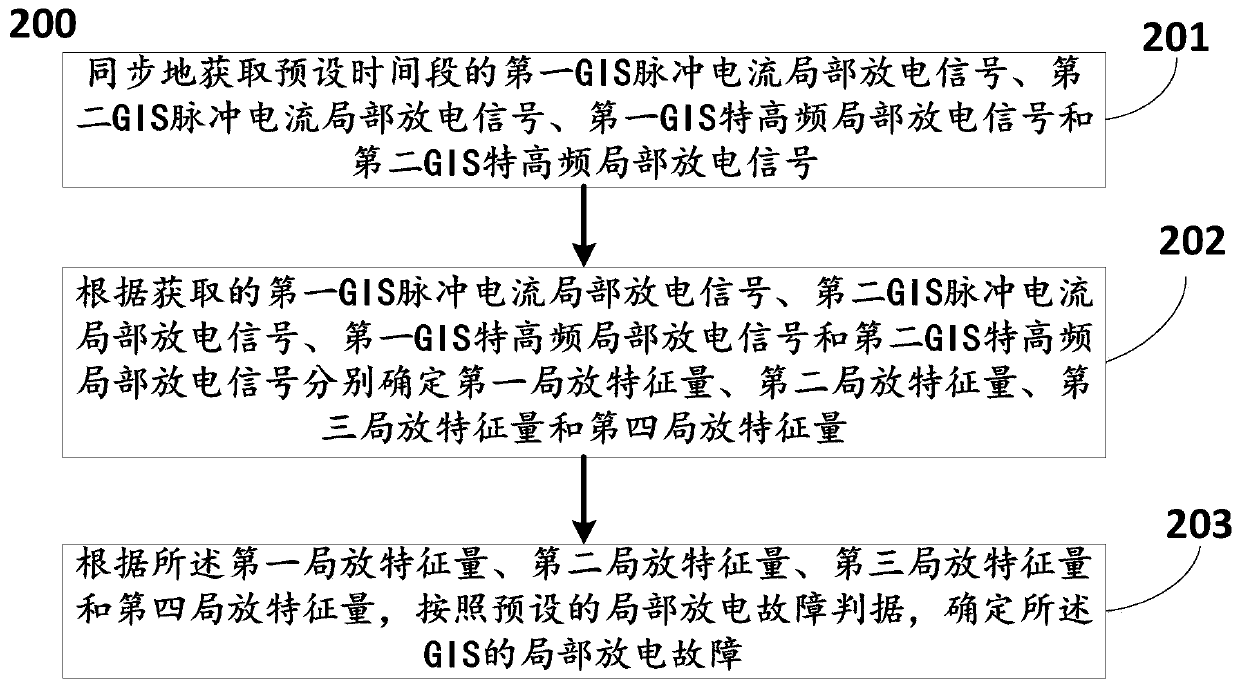 GIS partial discharge signal measurement system and GIS partial discharge fault diagnosis method