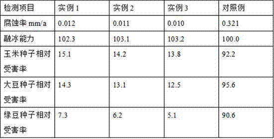 Preparation method of low corrosivity snow melting agent