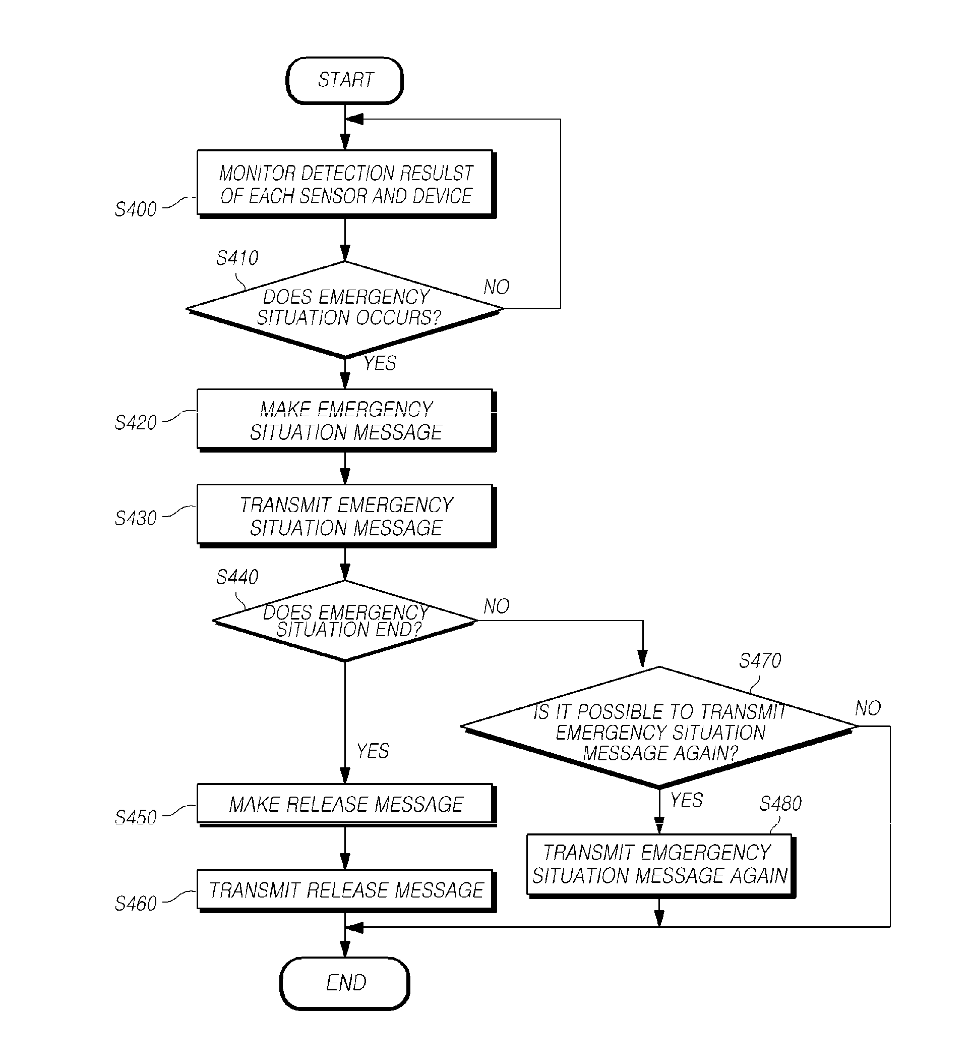Apparatus and method for detecting emergency situation of vehicle