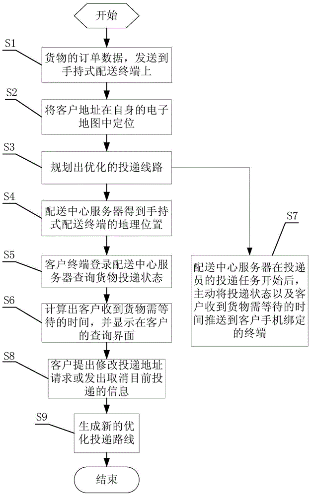 Distribution delivery control method from delivery station to terminal client