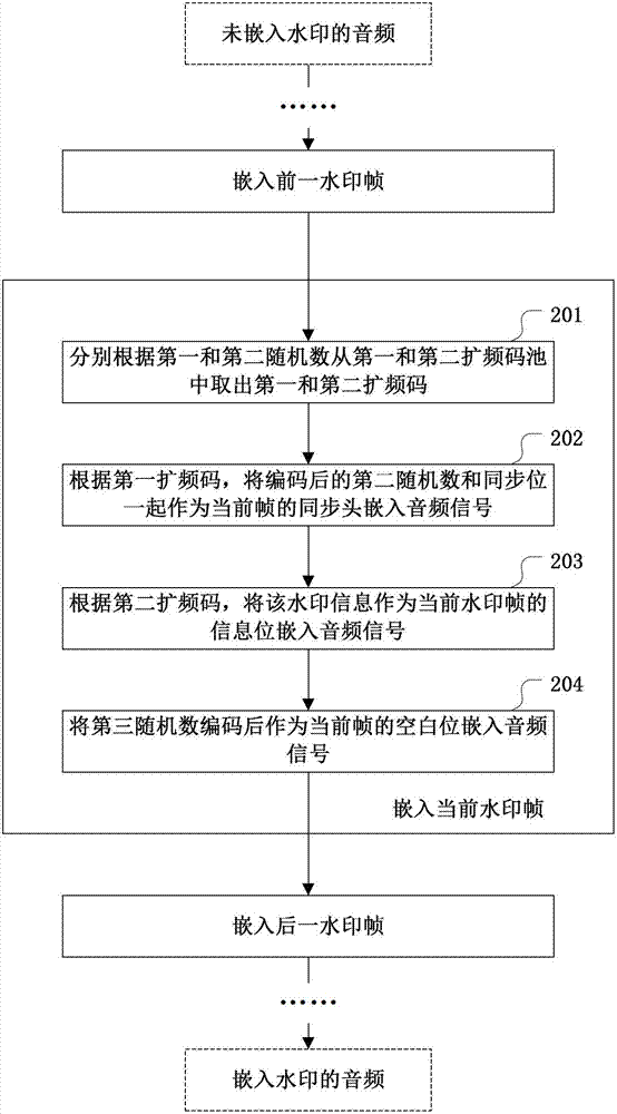 Method and device for embedding watermark into audio frequency and decoding watermark from audio frequency