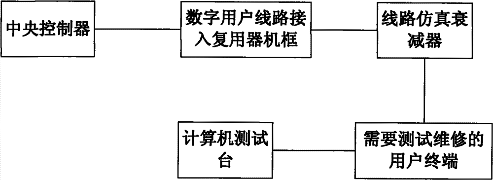 ADSL (Asymmetrical Digital Subscriber Loop) subscriber terminal equipment testing and maintaining system