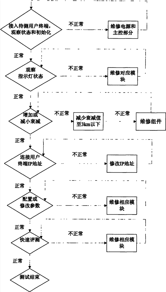 ADSL (Asymmetrical Digital Subscriber Loop) subscriber terminal equipment testing and maintaining system