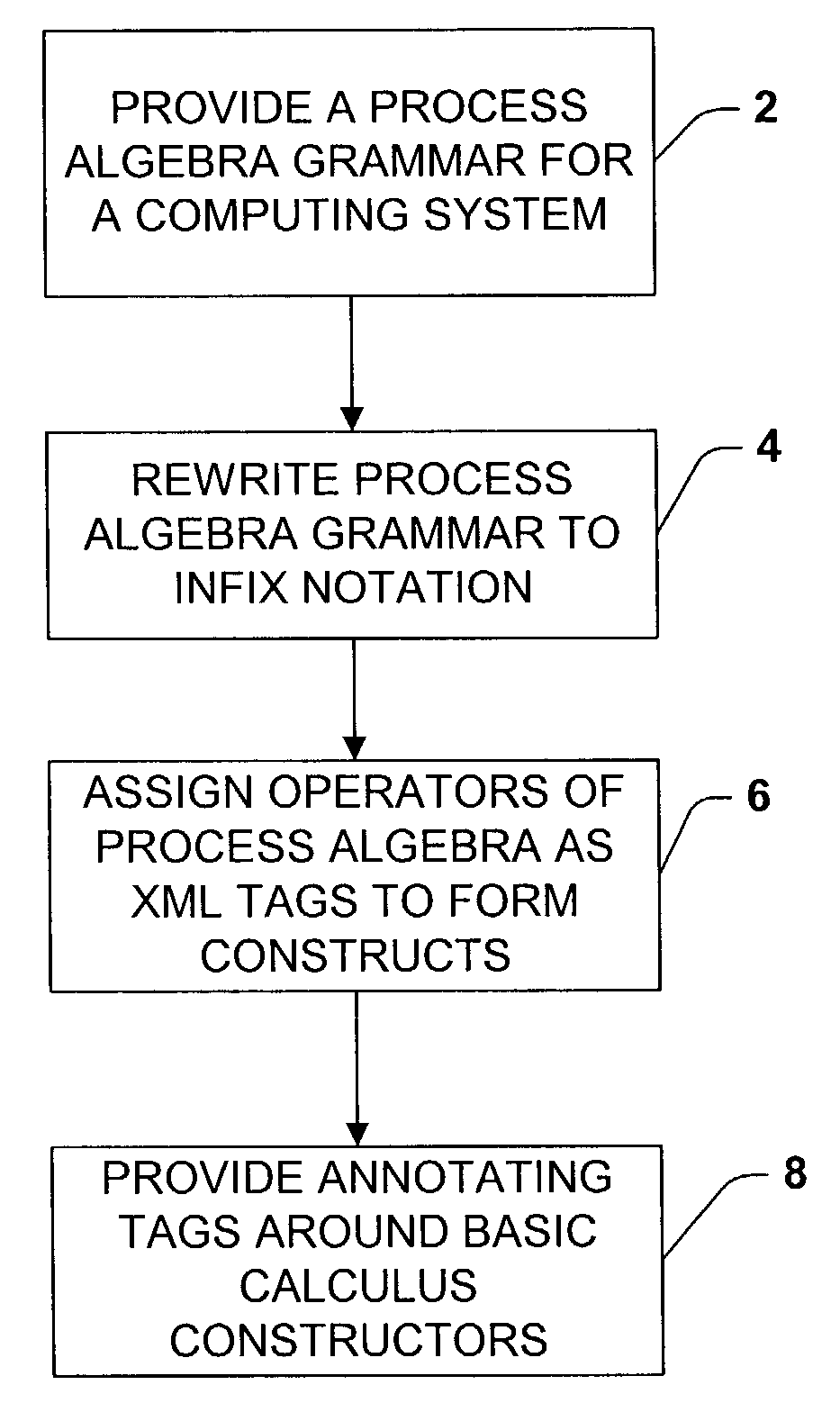 XML-based representation of mobile process calculi