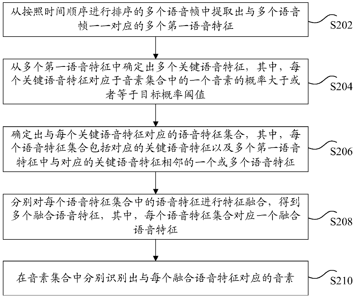 Voice phoneme recognition method and device, storage medium and electronic device