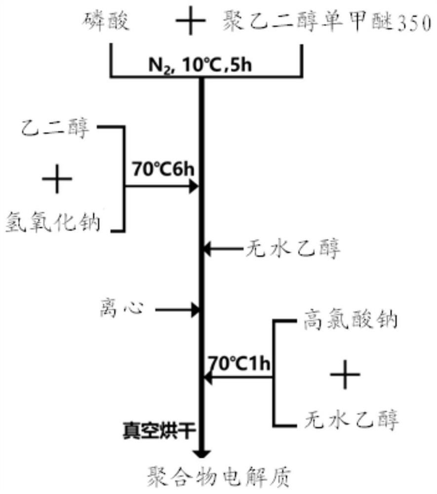 A kind of organic material and its preparation method, organic solid electrolyte and its preparation method and application