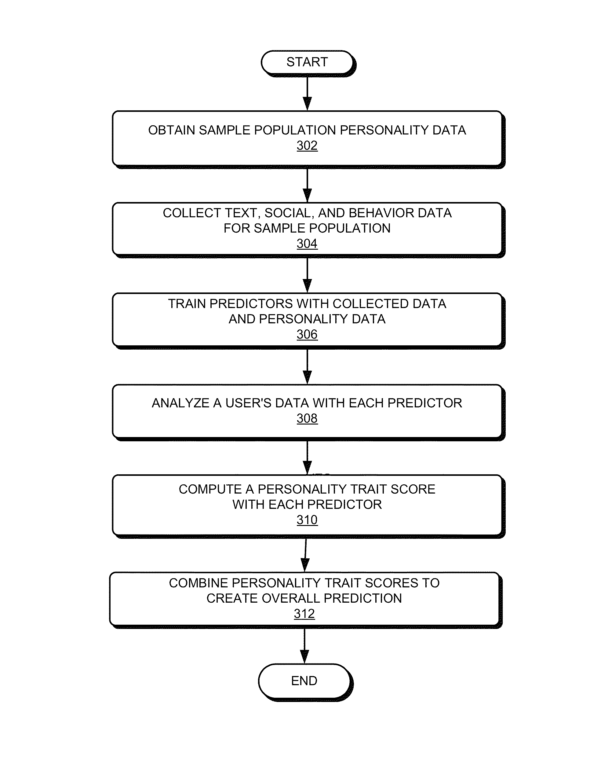 Method and system for psychological analysis by fusing multiple-view predictions