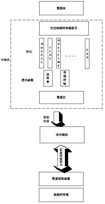 Data collection process method based on combination of data collection platform and internet-of-things terminal